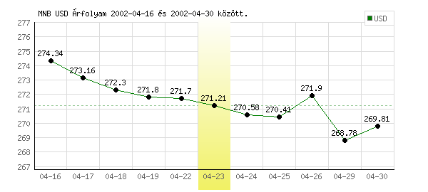 USA Dollár grafikon - 2002. 04. 23.