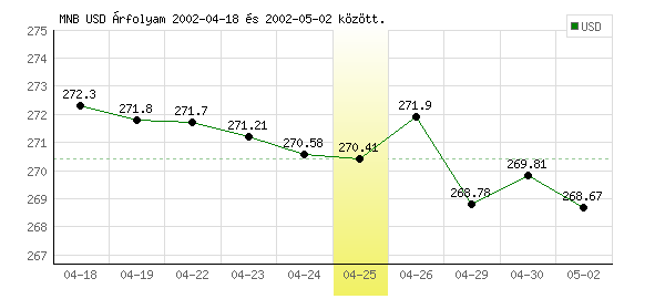 USA Dollár grafikon - 2002. 04. 25.