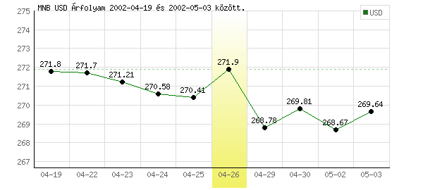 USA Dollár grafikon - 2002. 04. 26.