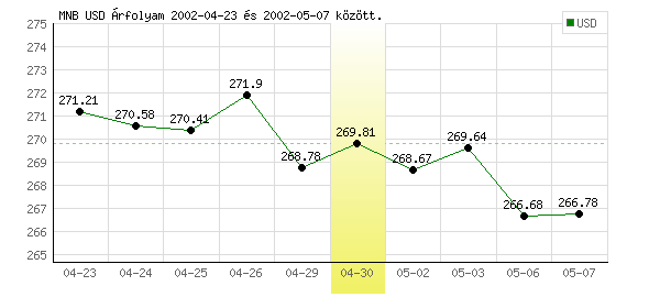USA Dollár grafikon - 2002. 04. 30.