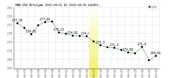 USA Dollár grafikon - 2002. 04.