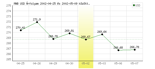 USA Dollár grafikon - 2002. 05. 02.