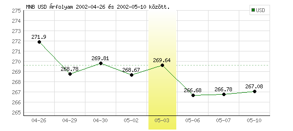 USA Dollár grafikon - 2002. 05. 03.