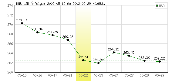 USA Dollár grafikon - 2002. 05. 22.