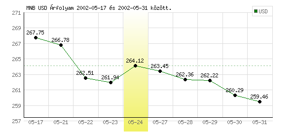 USA Dollár grafikon - 2002. 05. 24.