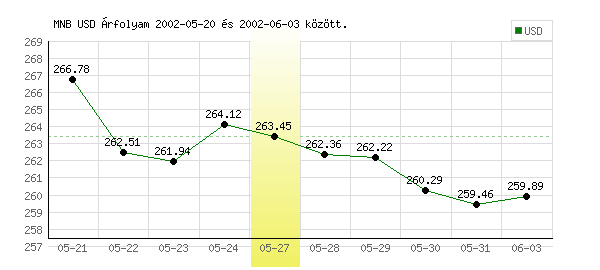 USA Dollár grafikon - 2002. 05. 27.