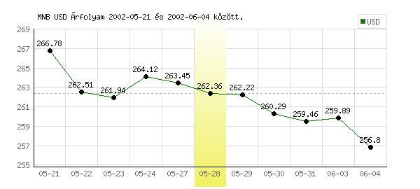 USA Dollár grafikon - 2002. 05. 28.