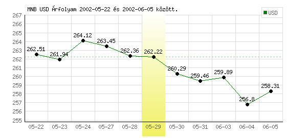USA Dollár grafikon - 2002. 05. 29.