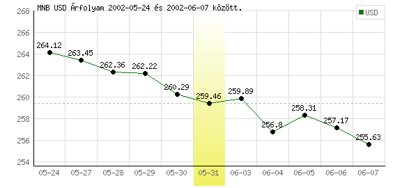 USA Dollár grafikon - 2002. 05. 31.