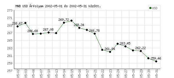 USA Dollár grafikon - 2002. 05.