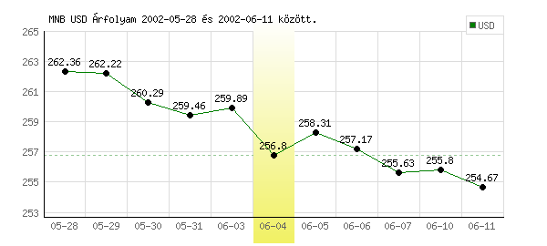 USA Dollár grafikon - 2002. 06. 04.