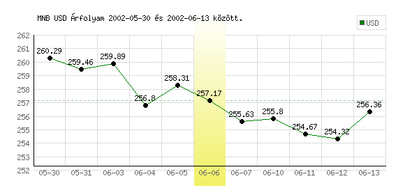 USA Dollár grafikon - 2002. 06. 06.