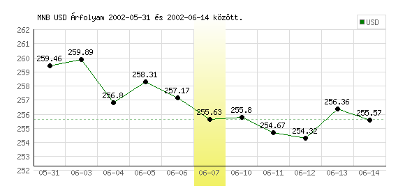 USA Dollár grafikon - 2002. 06. 07.