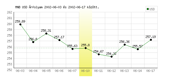 USA Dollár grafikon - 2002. 06. 10.