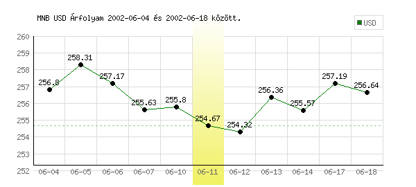USA Dollár grafikon - 2002. 06. 11.