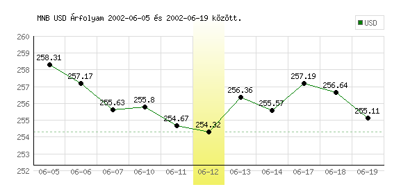 USA Dollár grafikon - 2002. 06. 12.