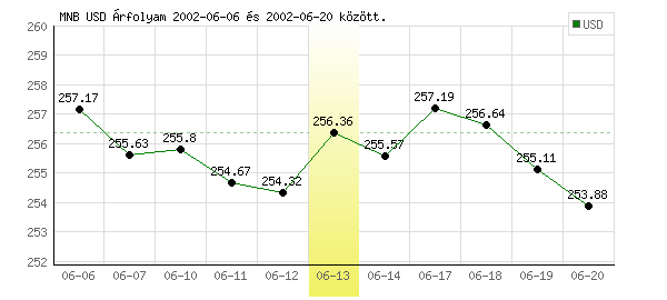 USA Dollár grafikon - 2002. 06. 13.