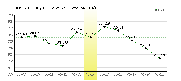 USA Dollár grafikon - 2002. 06. 14.
