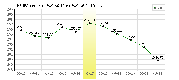 USA Dollár grafikon - 2002. 06. 17.