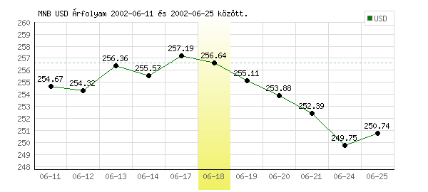 USA Dollár grafikon - 2002. 06. 18.