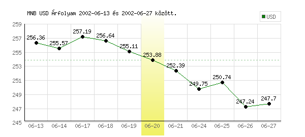 USA Dollár grafikon - 2002. 06. 20.
