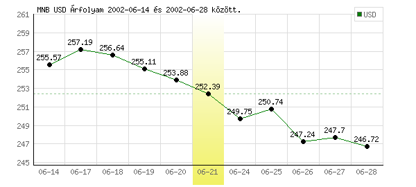 USA Dollár grafikon - 2002. 06. 21.