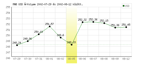USA Dollár grafikon - 2002. 08. 05.