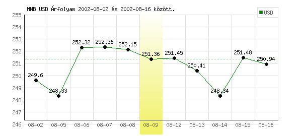 USA Dollár grafikon - 2002. 08. 09.