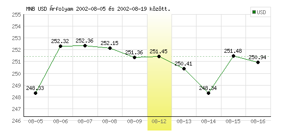 USA Dollár grafikon - 2002. 08. 12.