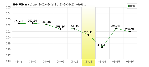 USA Dollár grafikon - 2002. 08. 13.