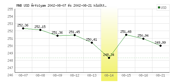 USA Dollár grafikon - 2002. 08. 14.