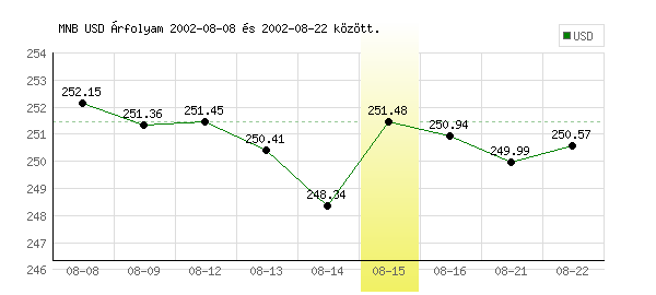 USA Dollár grafikon - 2002. 08. 15.