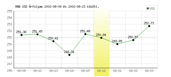 USA Dollár grafikon - 2002. 08. 16.