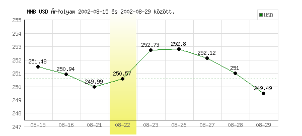 USA Dollár grafikon - 2002. 08. 22.