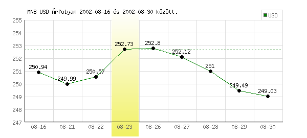 USA Dollár grafikon - 2002. 08. 23.