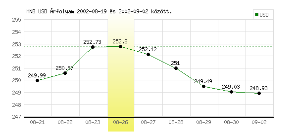 USA Dollár grafikon - 2002. 08. 26.
