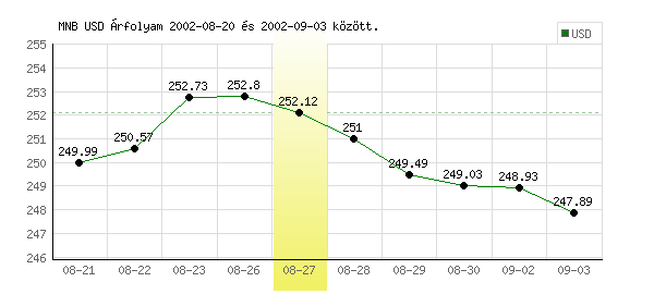 USA Dollár grafikon - 2002. 08. 27.