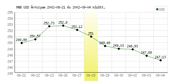 USA Dollár grafikon - 2002. 08. 28.