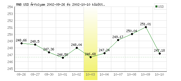 USA Dollár grafikon - 2002. 10. 03.