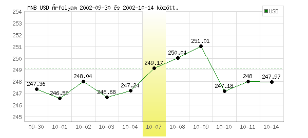 USA Dollár grafikon - 2002. 10. 07.