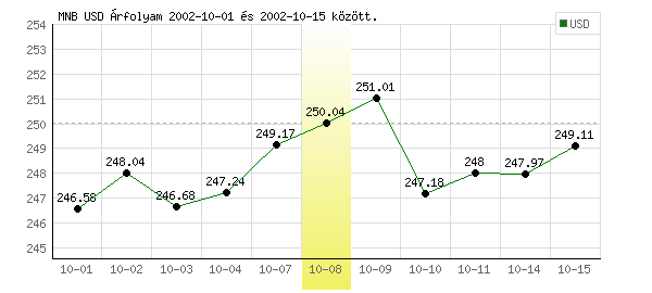 USA Dollár grafikon - 2002. 10. 08.