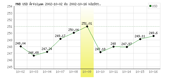 USA Dollár grafikon - 2002. 10. 09.