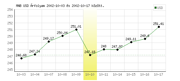 USA Dollár grafikon - 2002. 10. 10.