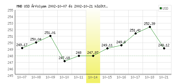 USA Dollár grafikon - 2002. 10. 14.