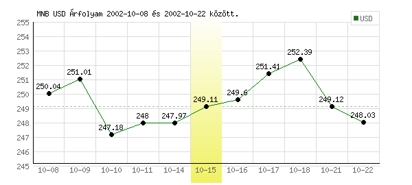 USA Dollár grafikon - 2002. 10. 15.