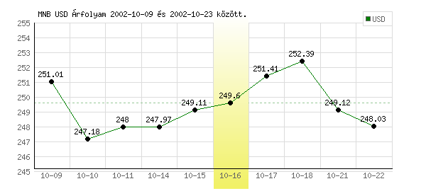 USA Dollár grafikon - 2002. 10. 16.