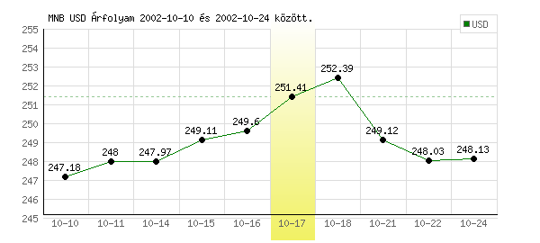 USA Dollár grafikon - 2002. 10. 17.