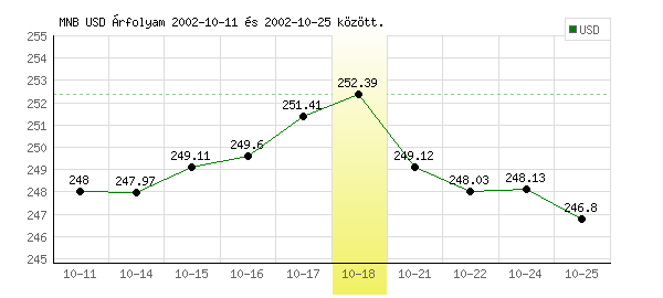 USA Dollár grafikon - 2002. 10. 18.