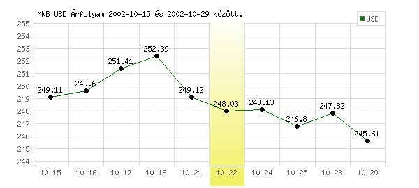 USA Dollár grafikon - 2002. 10. 22.