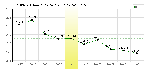 USA Dollár grafikon - 2002. 10. 24.